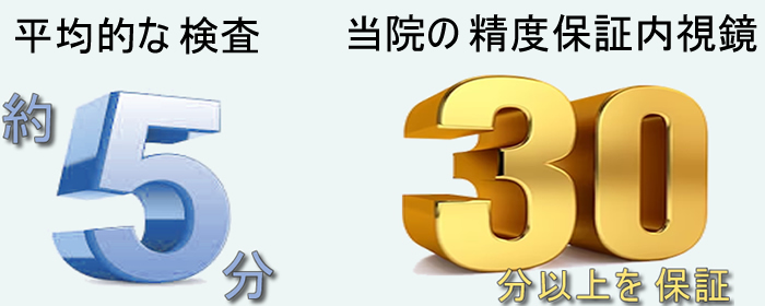 観察に３０分以上をかけることを保証