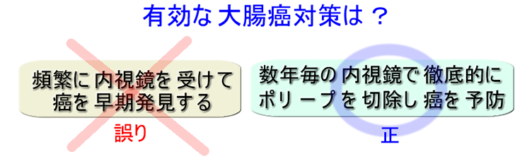 大腸癌の早期発見よりもポリープ切除で完全予防することが、より重要