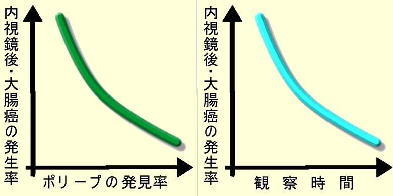内視鏡後・大腸癌（PCCRC）の発生率は「ポリープの発見率」と「観察時間」に逆相関する
