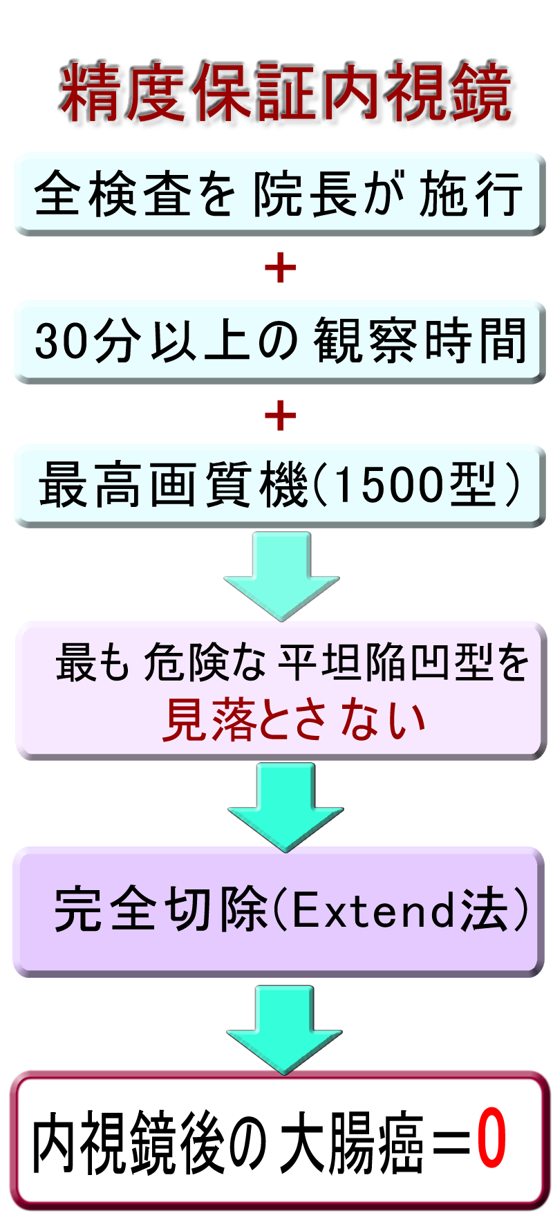 精度保証型・大腸内視鏡の特徴