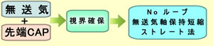 苦痛の無い安全な挿入法