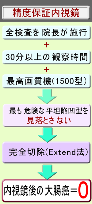 精度保証内視鏡の特徴
